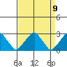 Taylors Bridge, Blackbird Creek tide chart for Friday, April 9, 2021