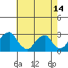 Taylors Bridge, Blackbird Creek tide chart for Friday, May 14, 2021