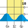 Taylors Bridge, Blackbird Creek tide chart for Tuesday, May 18, 2021