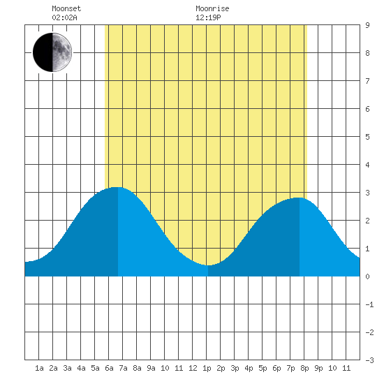 Taylors Bridge, Blackbird Creek tide chart for Wednesday, May 19, 2021