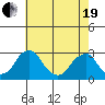 Taylors Bridge, Blackbird Creek tide chart for Wednesday, May 19, 2021
