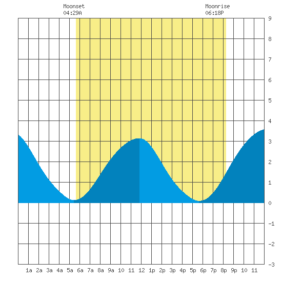 Taylors Bridge, Blackbird Creek tide chart for Monday, May 24, 2021