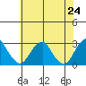 Taylors Bridge, Blackbird Creek tide chart for Monday, May 24, 2021