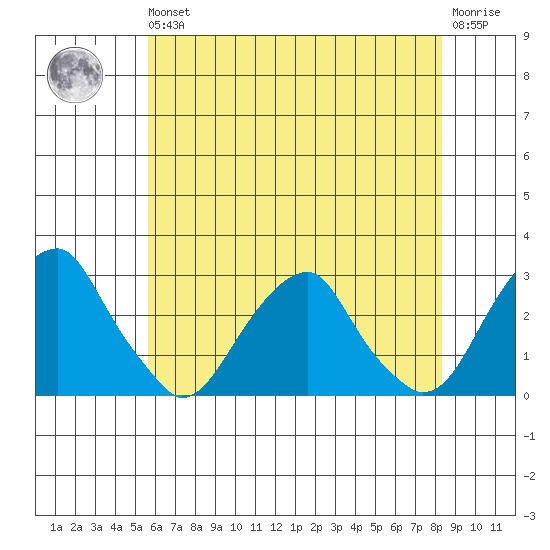 Taylors Bridge, Blackbird Creek tide chart for Wednesday, May 26, 2021