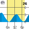 Taylors Bridge, Blackbird Creek tide chart for Wednesday, May 26, 2021