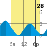 Taylors Bridge, Blackbird Creek tide chart for Friday, May 28, 2021