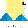 Taylors Bridge, Blackbird Creek tide chart for Monday, May 31, 2021