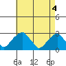 Taylors Bridge, Blackbird Creek tide chart for Tuesday, May 4, 2021