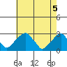 Taylors Bridge, Blackbird Creek tide chart for Wednesday, May 5, 2021