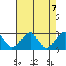 Taylors Bridge, Blackbird Creek tide chart for Friday, May 7, 2021