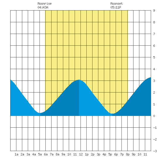 Taylors Bridge, Blackbird Creek tide chart for Saturday, May 8, 2021