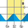 Taylors Bridge, Blackbird Creek tide chart for Saturday, May 8, 2021