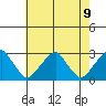 Taylors Bridge, Blackbird Creek tide chart for Sunday, May 9, 2021