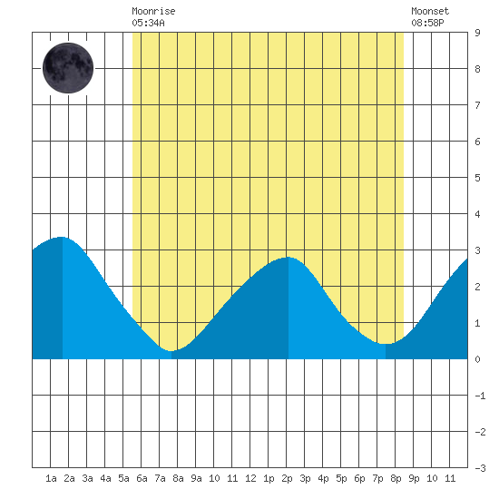 Taylors Bridge, Blackbird Creek tide chart for Thursday, June 10, 2021