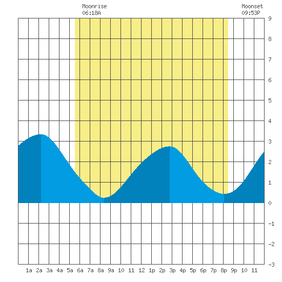 Taylors Bridge, Blackbird Creek tide chart for Friday, June 11, 2021