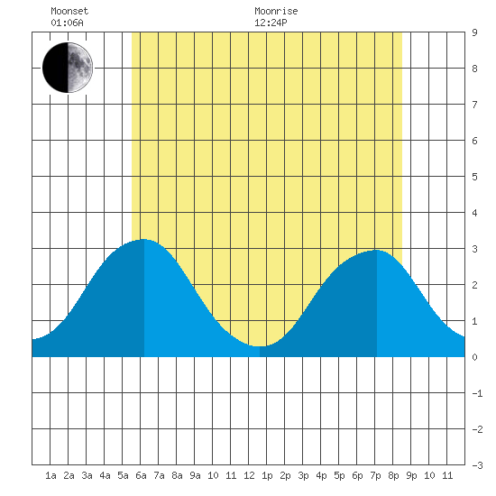 Taylors Bridge, Blackbird Creek tide chart for Thursday, June 17, 2021