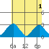 Taylors Bridge, Blackbird Creek tide chart for Tuesday, June 1, 2021