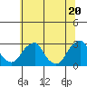 Taylors Bridge, Blackbird Creek tide chart for Sunday, June 20, 2021