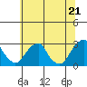 Taylors Bridge, Blackbird Creek tide chart for Monday, June 21, 2021