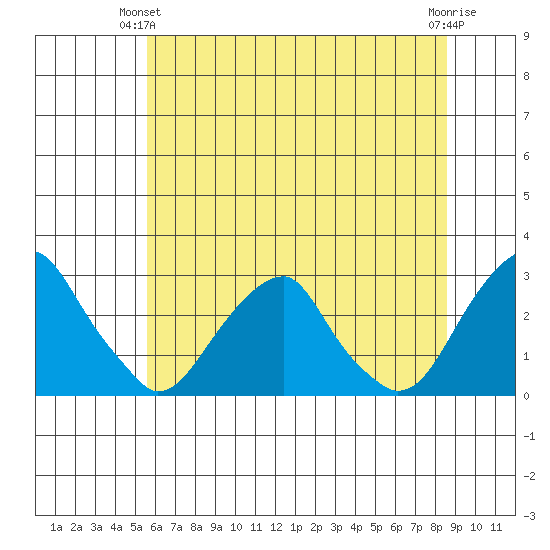 Taylors Bridge, Blackbird Creek tide chart for Wednesday, June 23, 2021