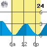Taylors Bridge, Blackbird Creek tide chart for Thursday, June 24, 2021