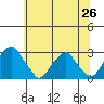Taylors Bridge, Blackbird Creek tide chart for Saturday, June 26, 2021