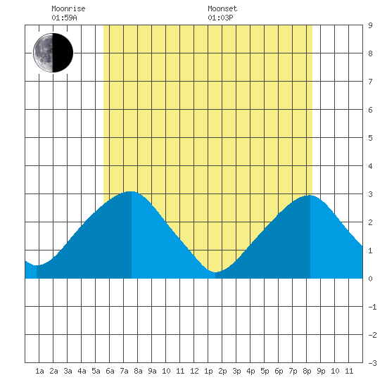 Taylors Bridge, Blackbird Creek tide chart for Wednesday, June 2, 2021