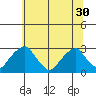 Taylors Bridge, Blackbird Creek tide chart for Wednesday, June 30, 2021