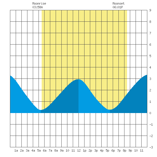 Taylors Bridge, Blackbird Creek tide chart for Monday, June 7, 2021