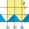 Taylors Bridge, Blackbird Creek tide chart for Monday, June 7, 2021