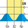 Taylors Bridge, Blackbird Creek tide chart for Friday, July 16, 2021