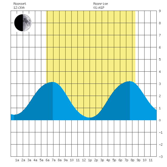 Taylors Bridge, Blackbird Creek tide chart for Saturday, July 17, 2021