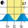 Taylors Bridge, Blackbird Creek tide chart for Saturday, July 17, 2021