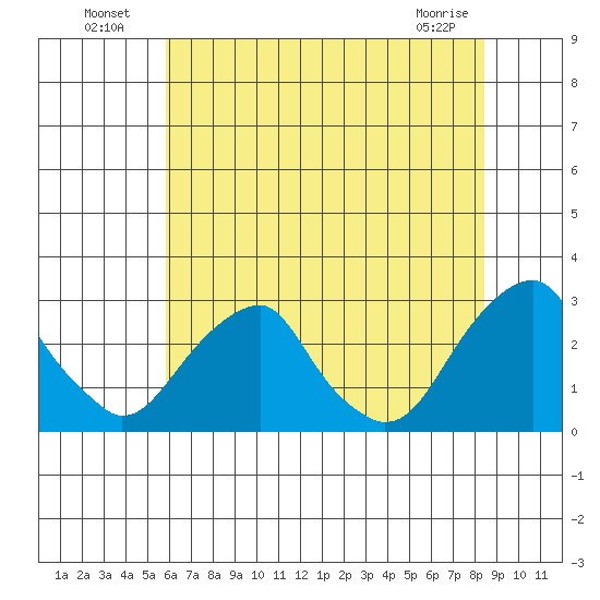 Taylors Bridge, Blackbird Creek tide chart for Tuesday, July 20, 2021
