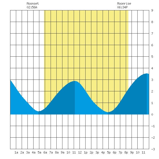 Taylors Bridge, Blackbird Creek tide chart for Wednesday, July 21, 2021