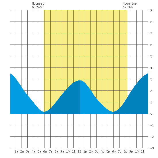 Taylors Bridge, Blackbird Creek tide chart for Thursday, July 22, 2021