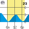 Taylors Bridge, Blackbird Creek tide chart for Friday, July 23, 2021