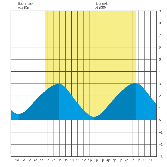 Taylors Bridge, Blackbird Creek tide chart for Friday, July 2, 2021