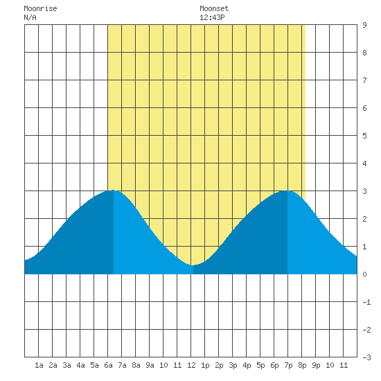 Taylors Bridge, Blackbird Creek tide chart for Friday, July 30, 2021