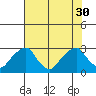 Taylors Bridge, Blackbird Creek tide chart for Friday, July 30, 2021