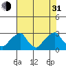 Taylors Bridge, Blackbird Creek tide chart for Saturday, July 31, 2021