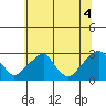 Taylors Bridge, Blackbird Creek tide chart for Sunday, July 4, 2021
