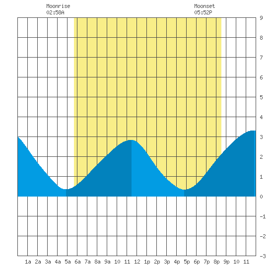 Taylors Bridge, Blackbird Creek tide chart for Tuesday, July 6, 2021
