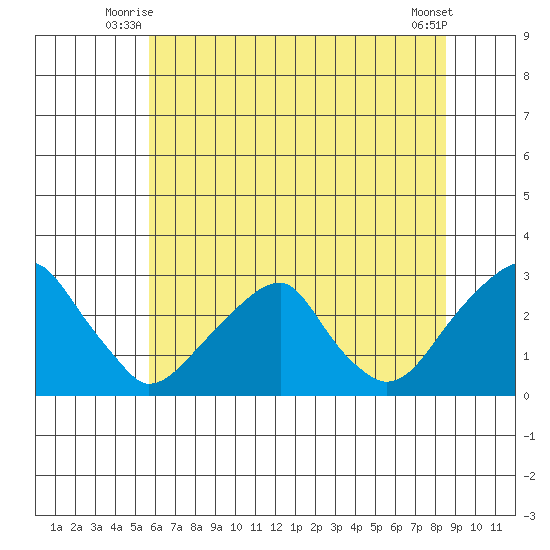 Taylors Bridge, Blackbird Creek tide chart for Wednesday, July 7, 2021