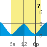 Taylors Bridge, Blackbird Creek tide chart for Wednesday, July 7, 2021