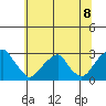 Taylors Bridge, Blackbird Creek tide chart for Thursday, July 8, 2021