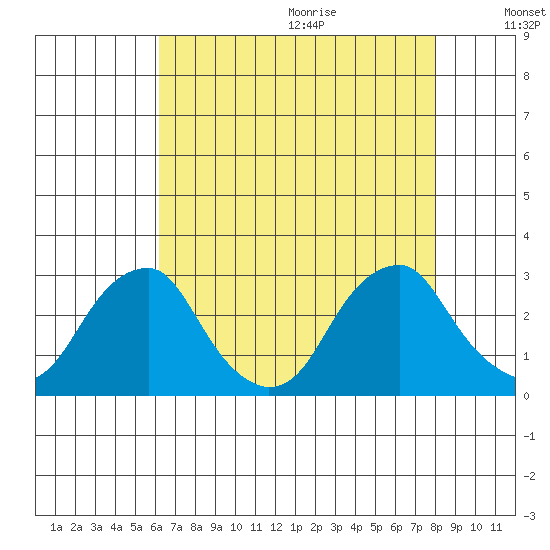 Taylors Bridge, Blackbird Creek tide chart for Saturday, August 14, 2021