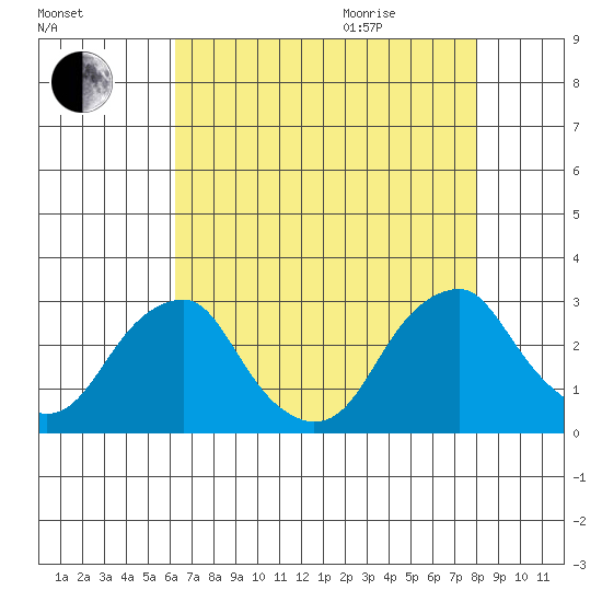Taylors Bridge, Blackbird Creek tide chart for Sunday, August 15, 2021