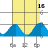 Taylors Bridge, Blackbird Creek tide chart for Monday, August 16, 2021