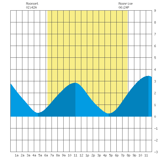Taylors Bridge, Blackbird Creek tide chart for Thursday, August 19, 2021